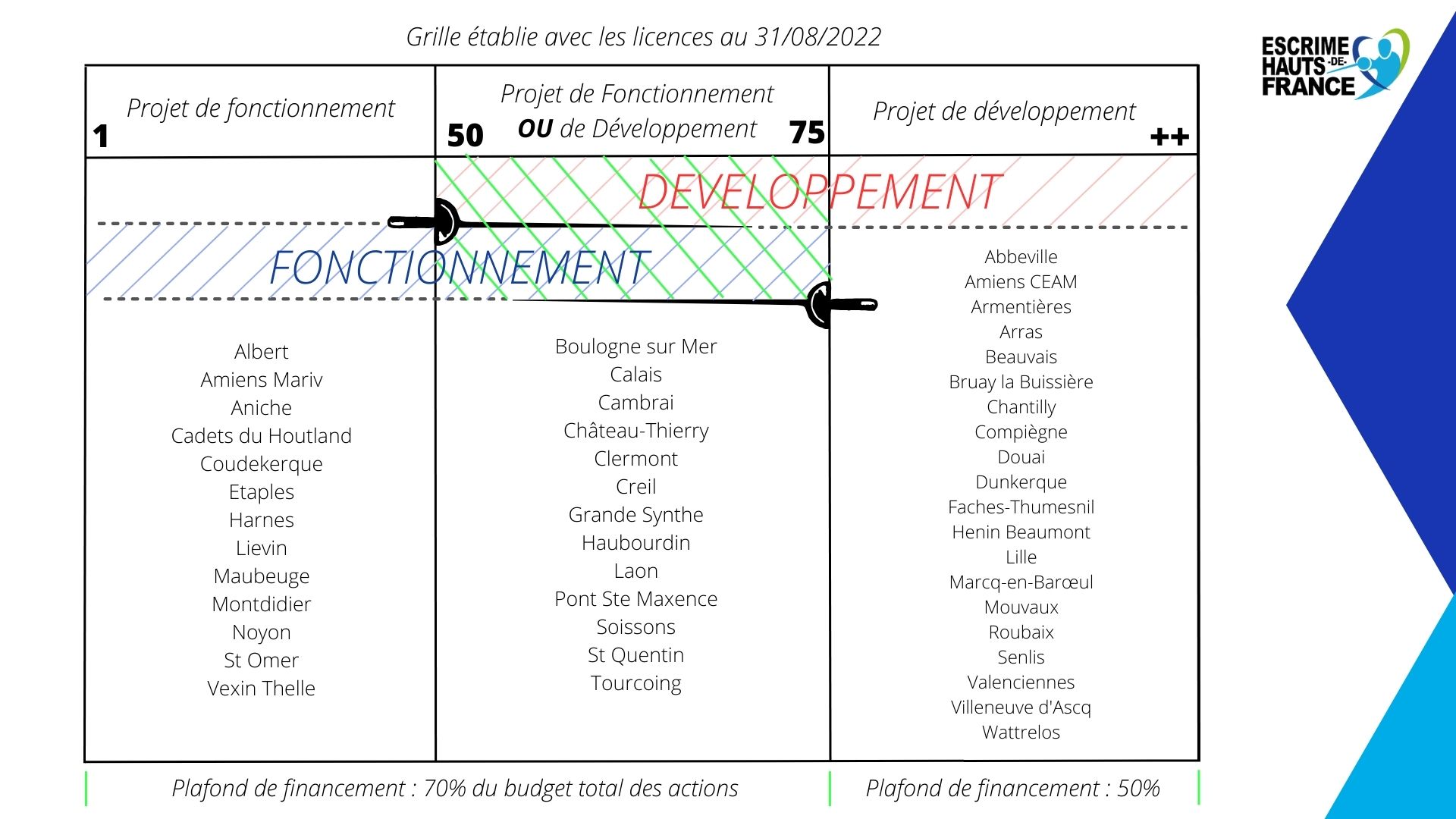 Les axes prioritaires Comité Régional Escrime