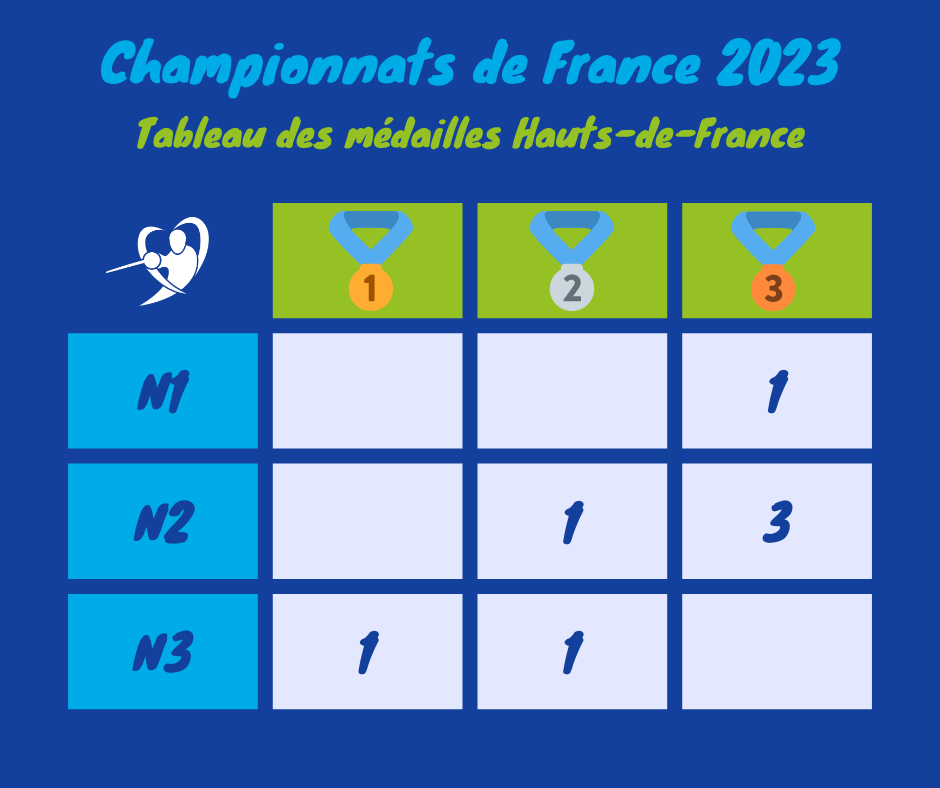 Tableau des médailles, France 2023, 17/05/2023