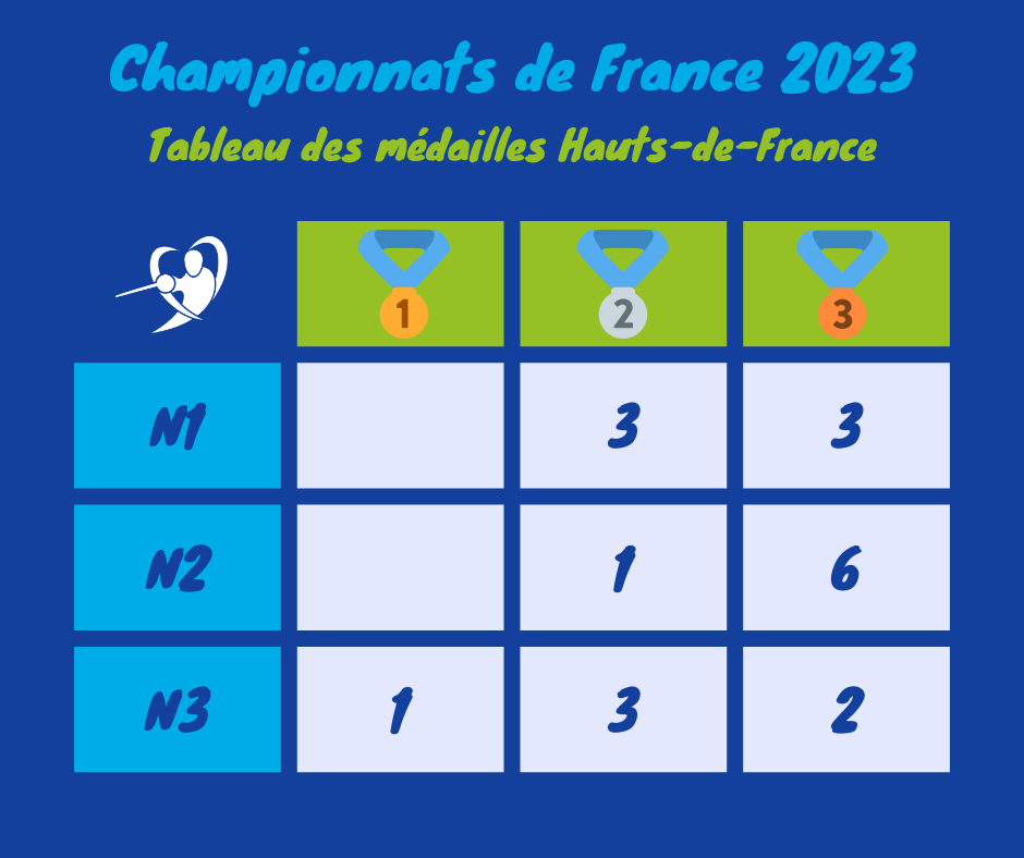 Tableau des médailles, France 2023, 31/05/2023