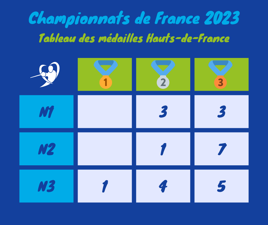 Tableau des médailles, France 2023, 07/06/2023