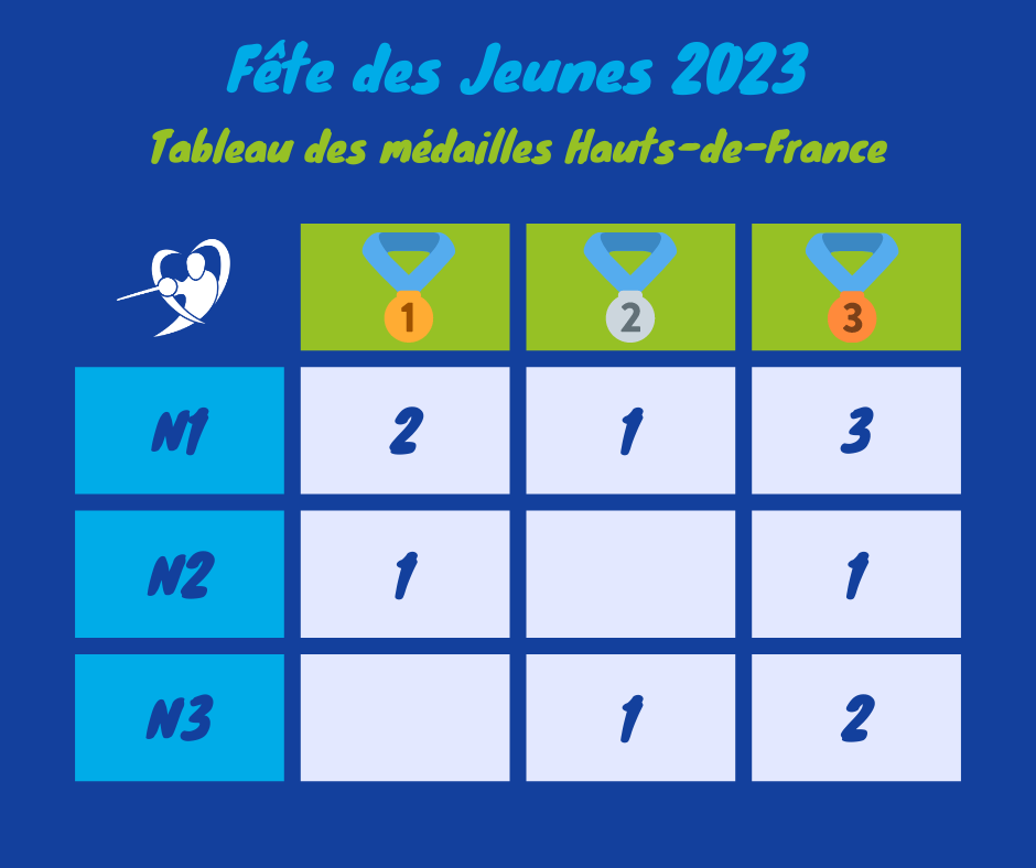 Tableau des médailles, Fête des Jeunes 2023, Albi
